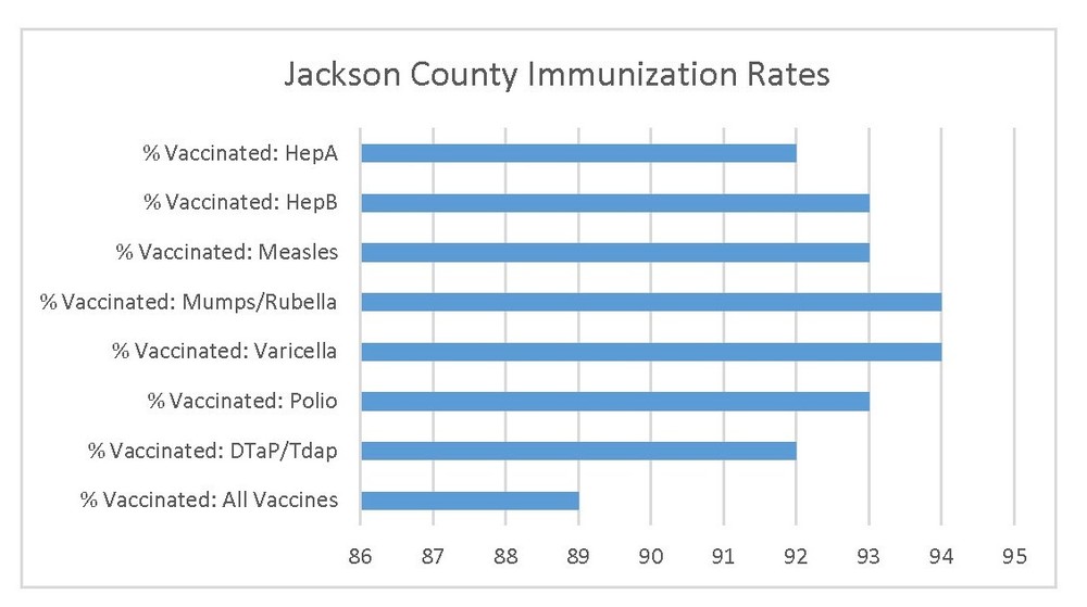 Jackson County Immunization Rates